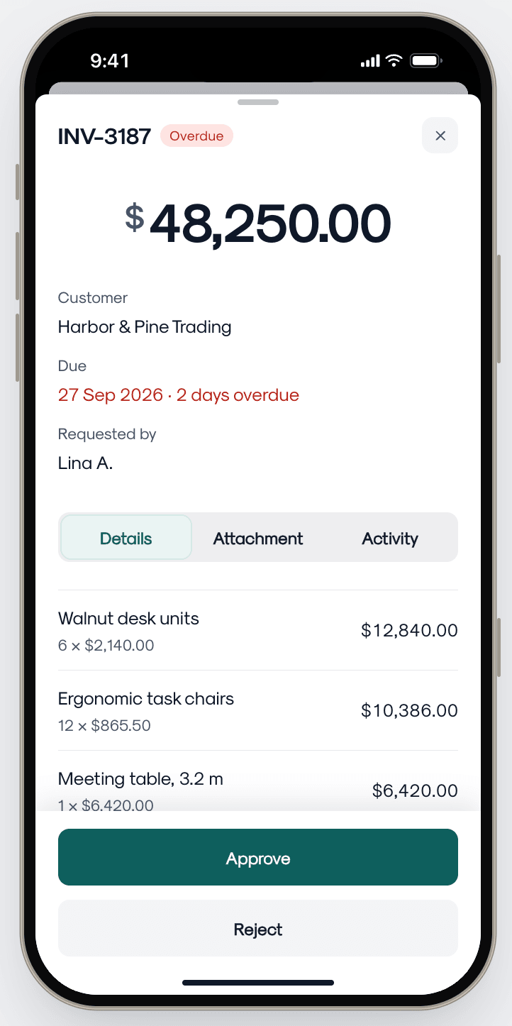 Invoice INV-3187 for $48,250.00, two days overdue, with line items and Approve and Reject